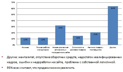 Что мешает вам больше продавать?